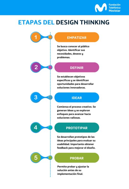 Etapas del design thinking