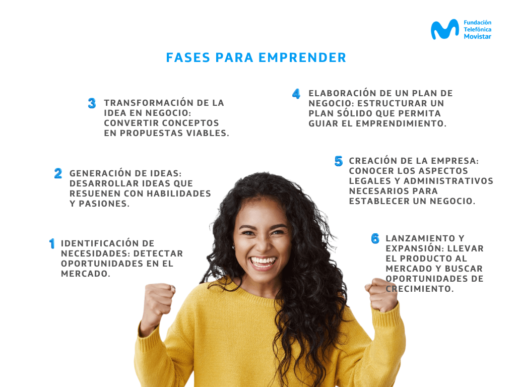 fases para emprender